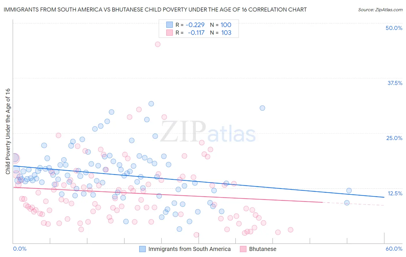 Immigrants from South America vs Bhutanese Child Poverty Under the Age of 16