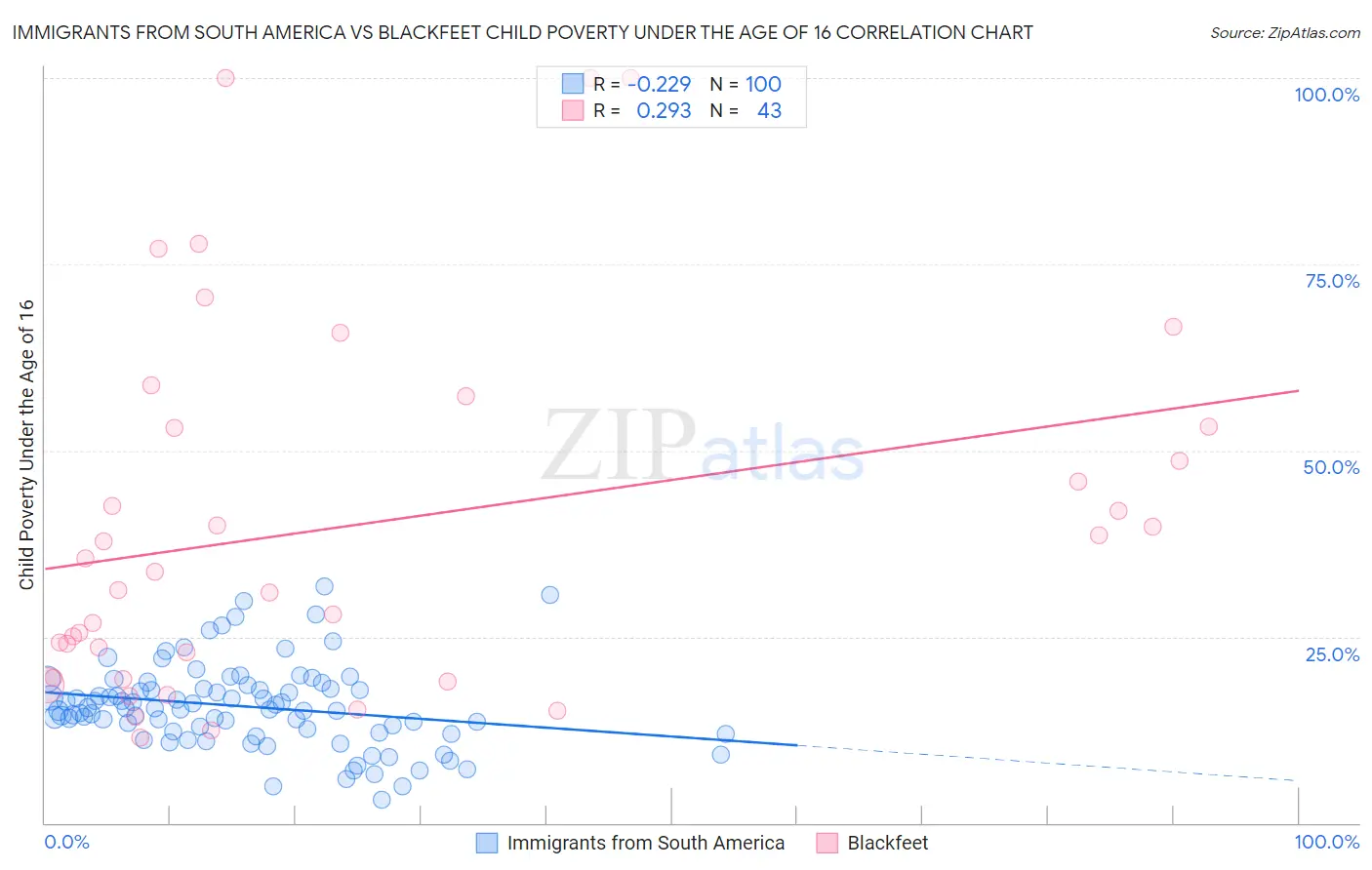 Immigrants from South America vs Blackfeet Child Poverty Under the Age of 16