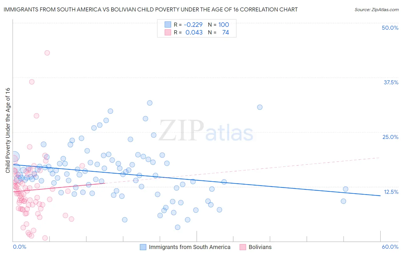 Immigrants from South America vs Bolivian Child Poverty Under the Age of 16