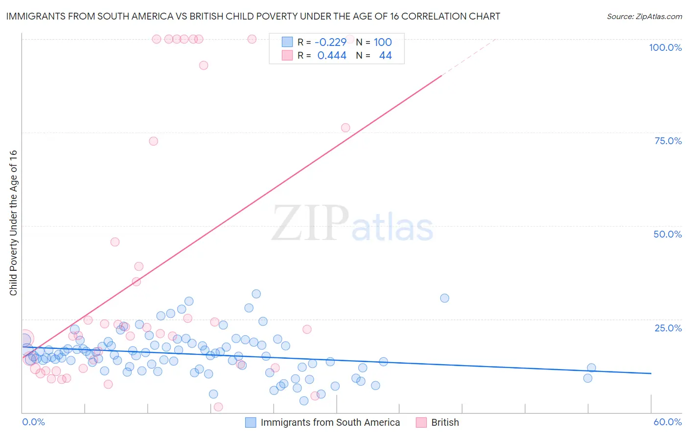 Immigrants from South America vs British Child Poverty Under the Age of 16