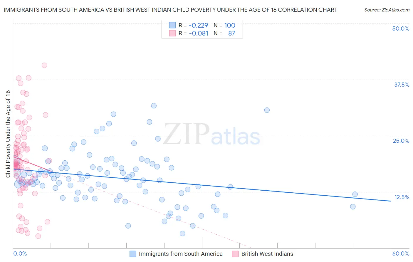 Immigrants from South America vs British West Indian Child Poverty Under the Age of 16