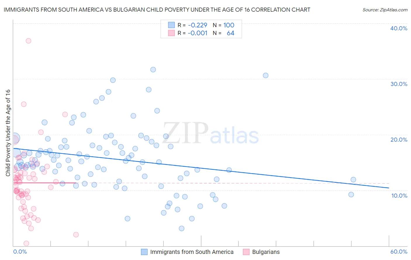 Immigrants from South America vs Bulgarian Child Poverty Under the Age of 16