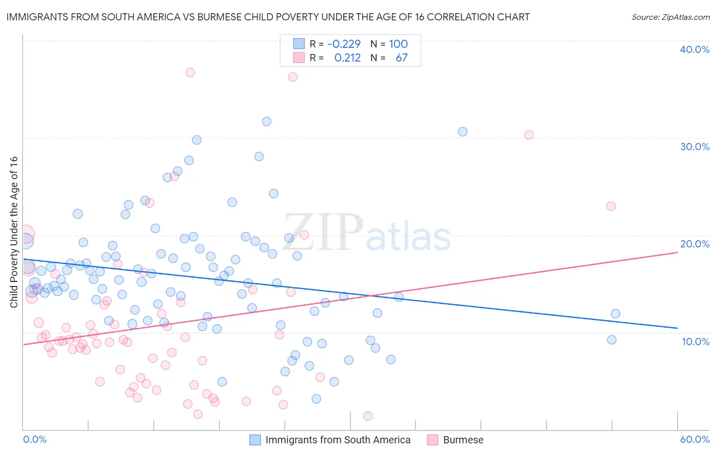 Immigrants from South America vs Burmese Child Poverty Under the Age of 16