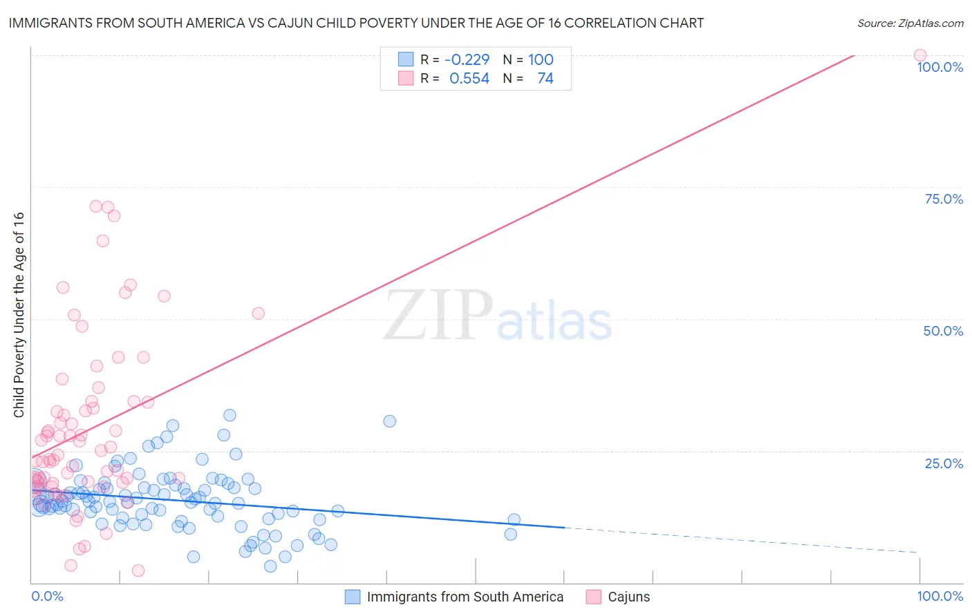 Immigrants from South America vs Cajun Child Poverty Under the Age of 16