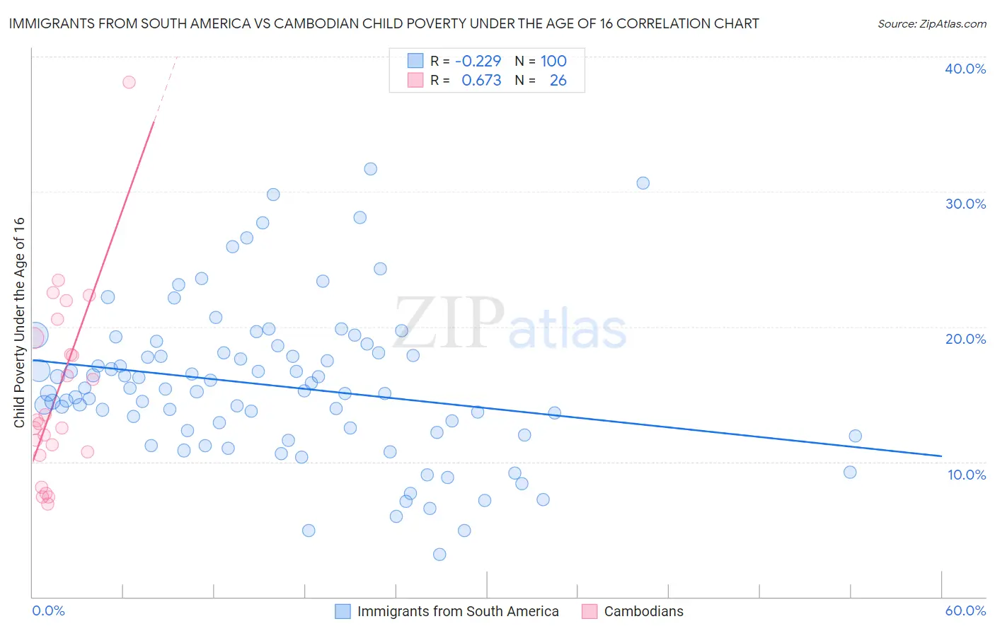Immigrants from South America vs Cambodian Child Poverty Under the Age of 16