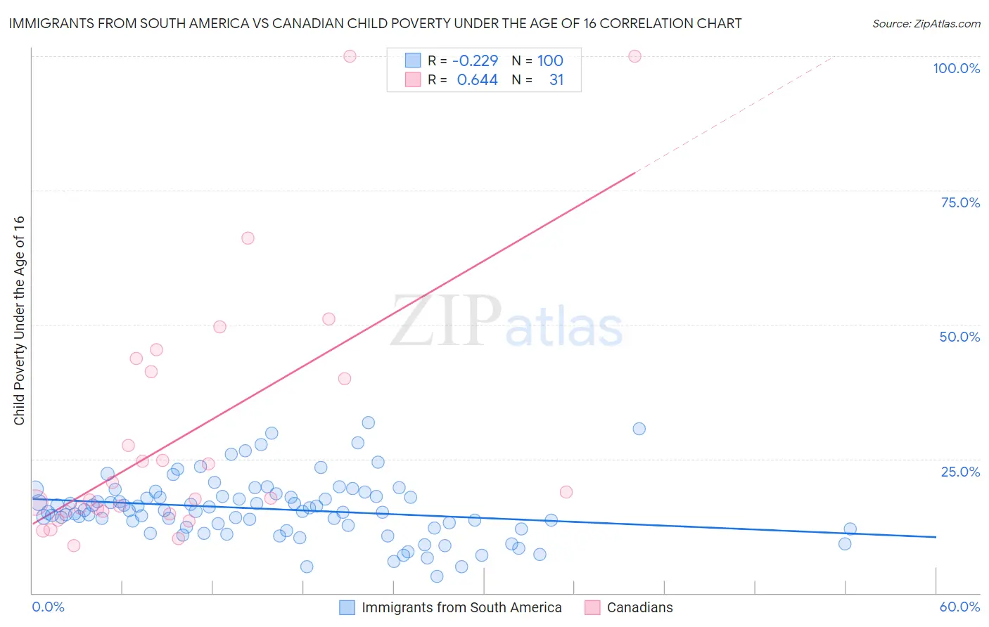 Immigrants from South America vs Canadian Child Poverty Under the Age of 16