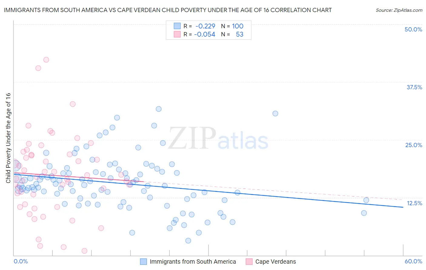 Immigrants from South America vs Cape Verdean Child Poverty Under the Age of 16