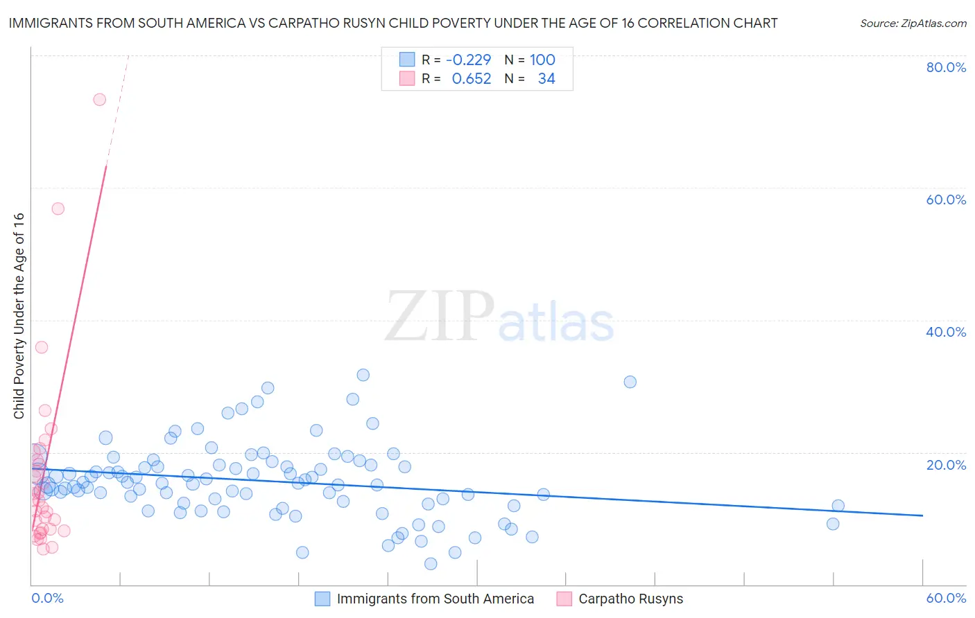 Immigrants from South America vs Carpatho Rusyn Child Poverty Under the Age of 16