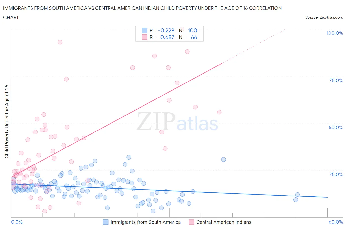 Immigrants from South America vs Central American Indian Child Poverty Under the Age of 16