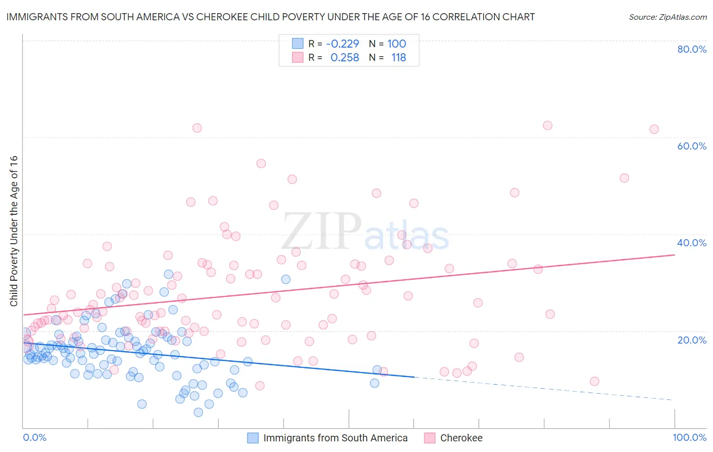 Immigrants from South America vs Cherokee Child Poverty Under the Age of 16