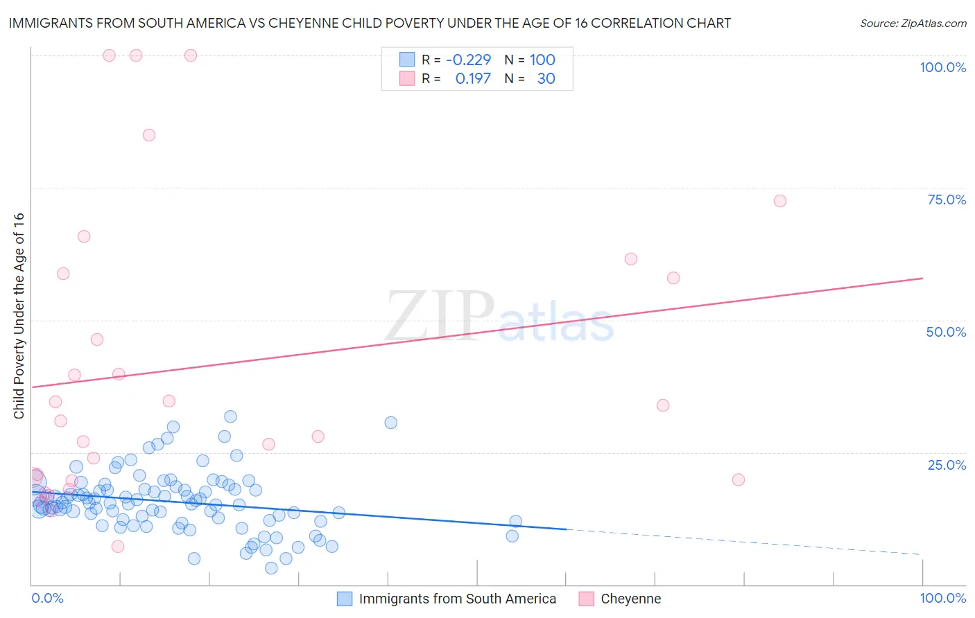 Immigrants from South America vs Cheyenne Child Poverty Under the Age of 16