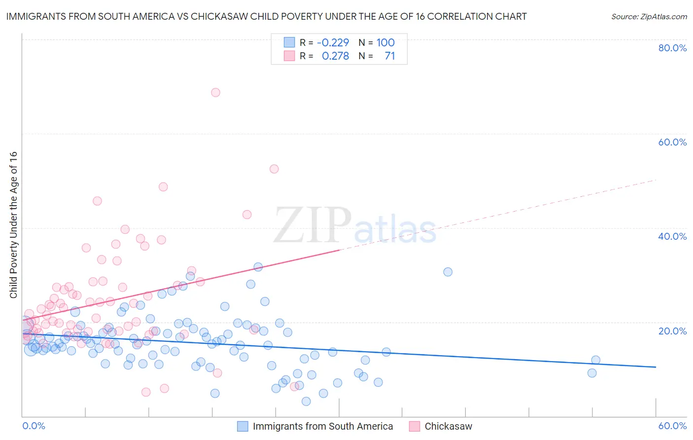 Immigrants from South America vs Chickasaw Child Poverty Under the Age of 16