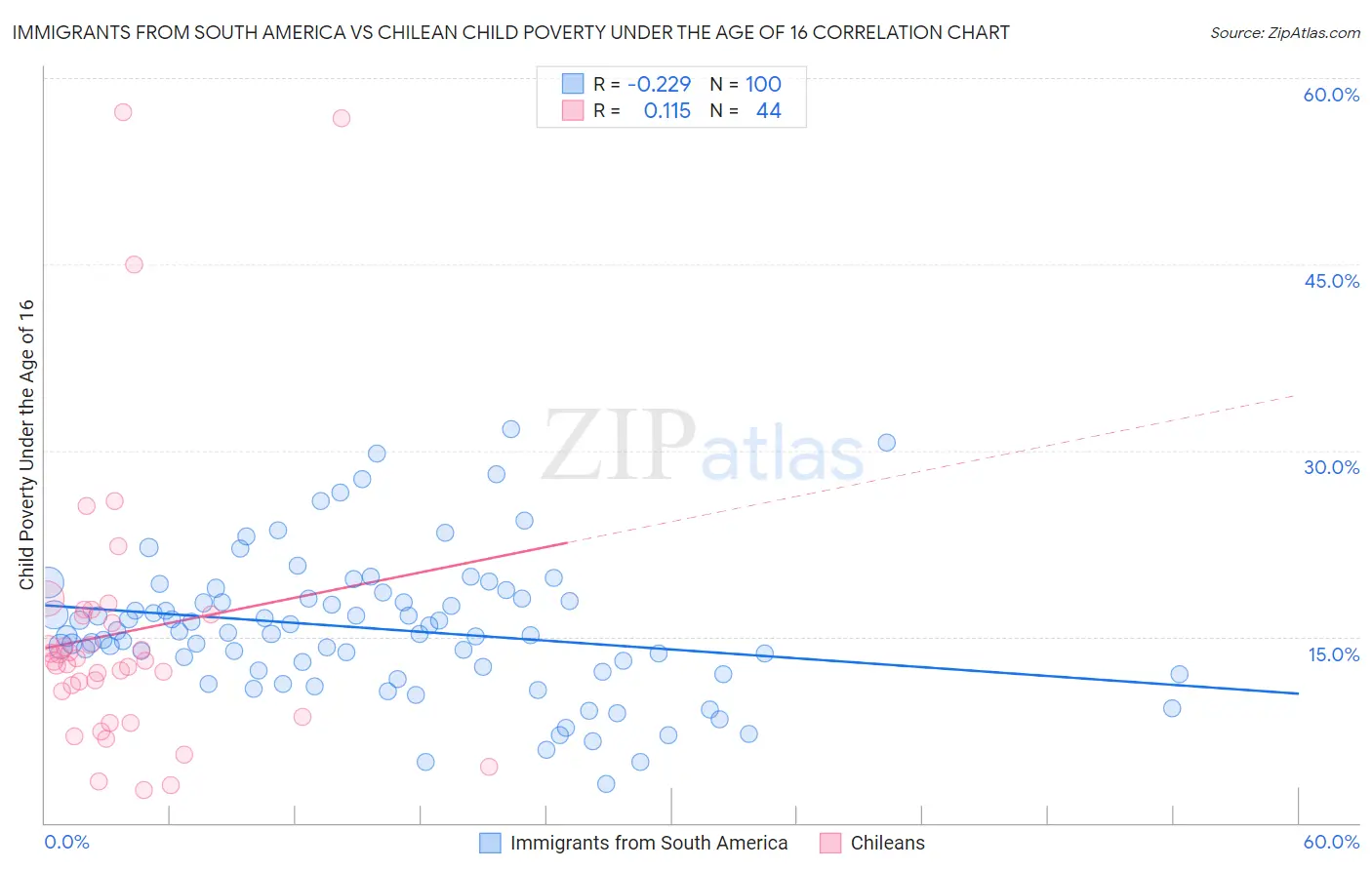 Immigrants from South America vs Chilean Child Poverty Under the Age of 16