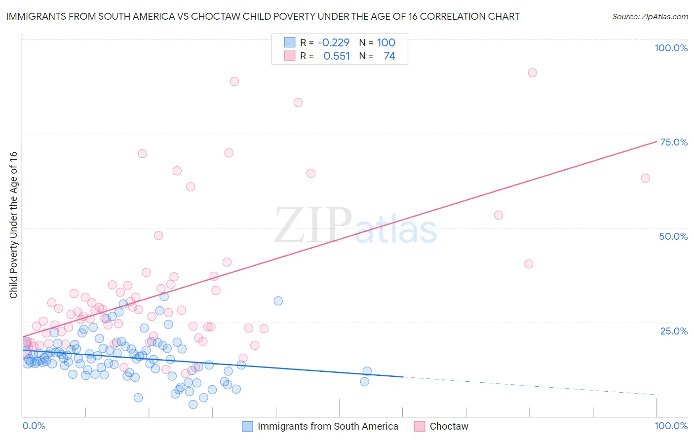 Immigrants from South America vs Choctaw Child Poverty Under the Age of 16