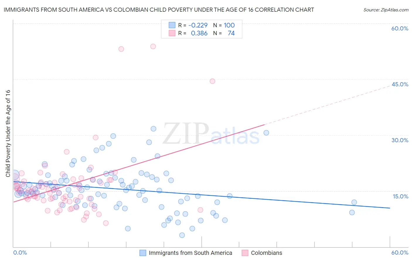 Immigrants from South America vs Colombian Child Poverty Under the Age of 16