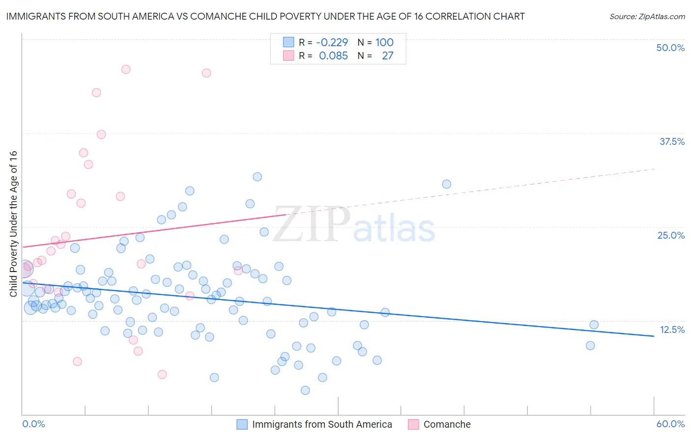 Immigrants from South America vs Comanche Child Poverty Under the Age of 16