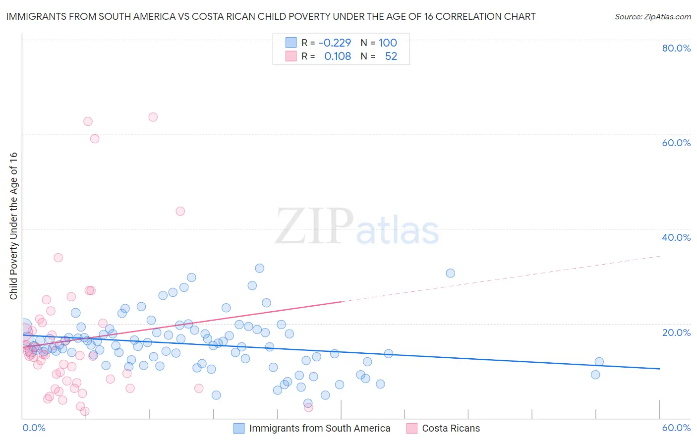 Immigrants from South America vs Costa Rican Child Poverty Under the Age of 16