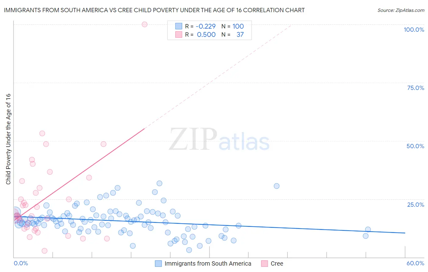 Immigrants from South America vs Cree Child Poverty Under the Age of 16