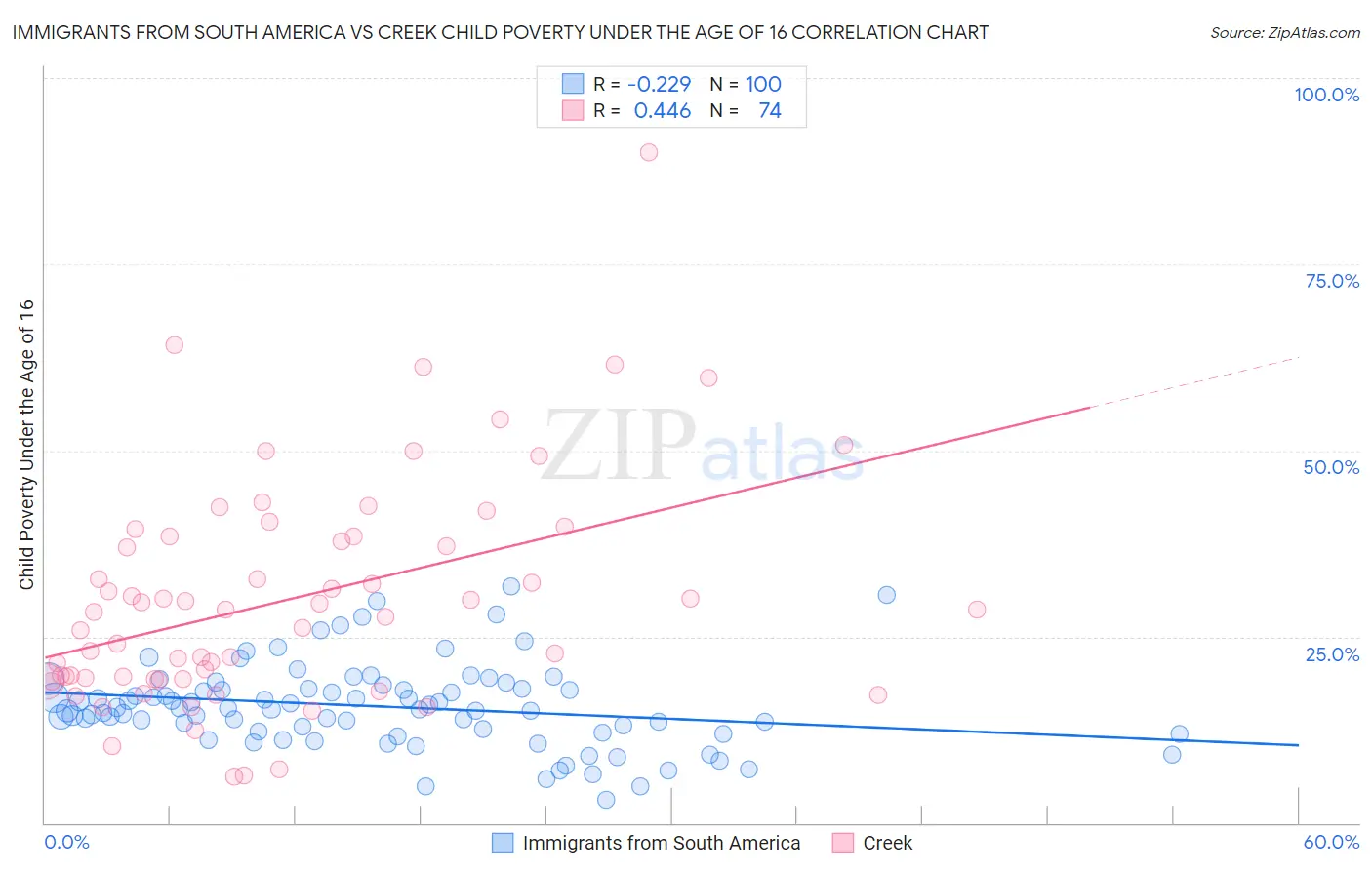 Immigrants from South America vs Creek Child Poverty Under the Age of 16