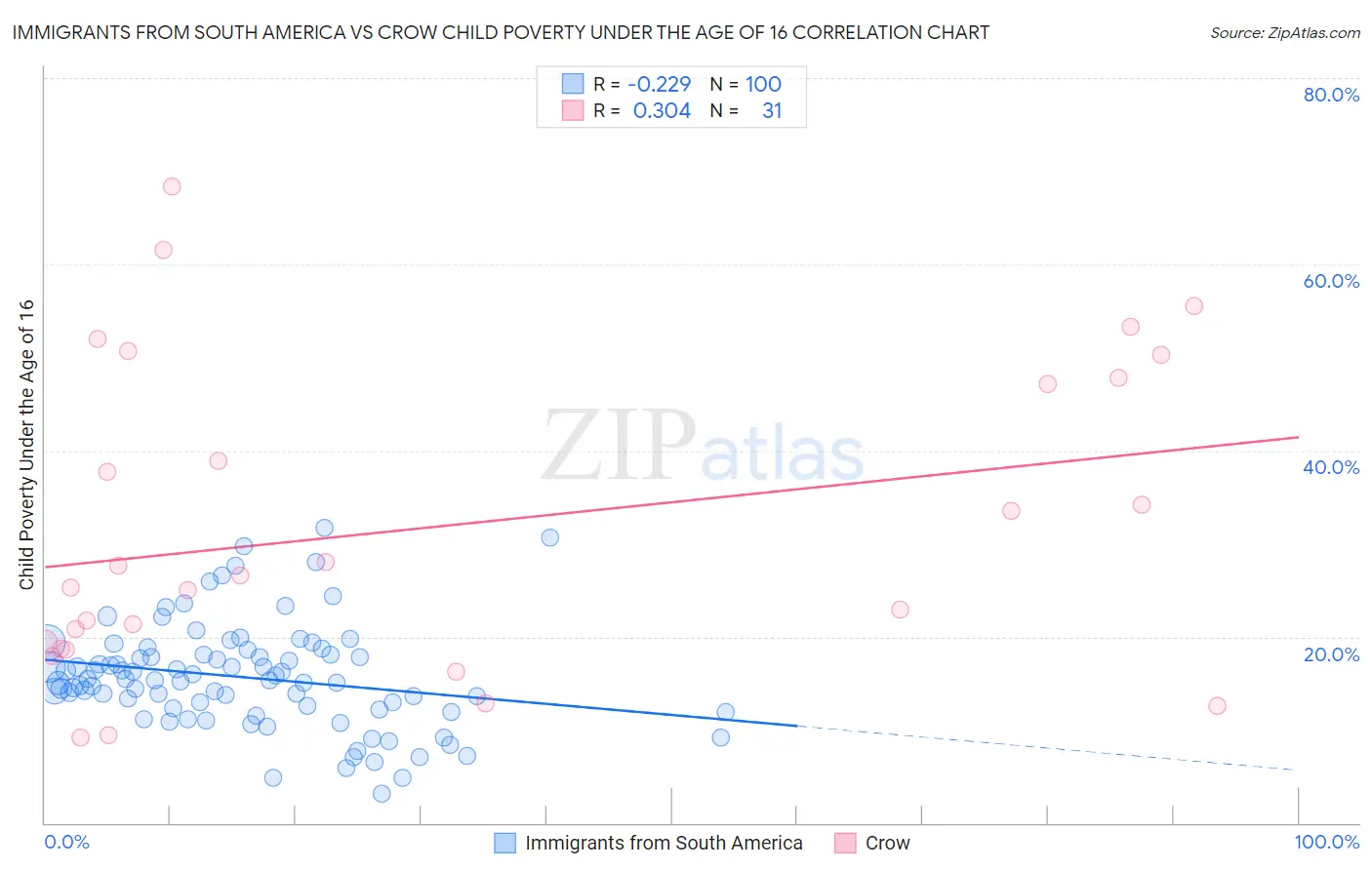 Immigrants from South America vs Crow Child Poverty Under the Age of 16