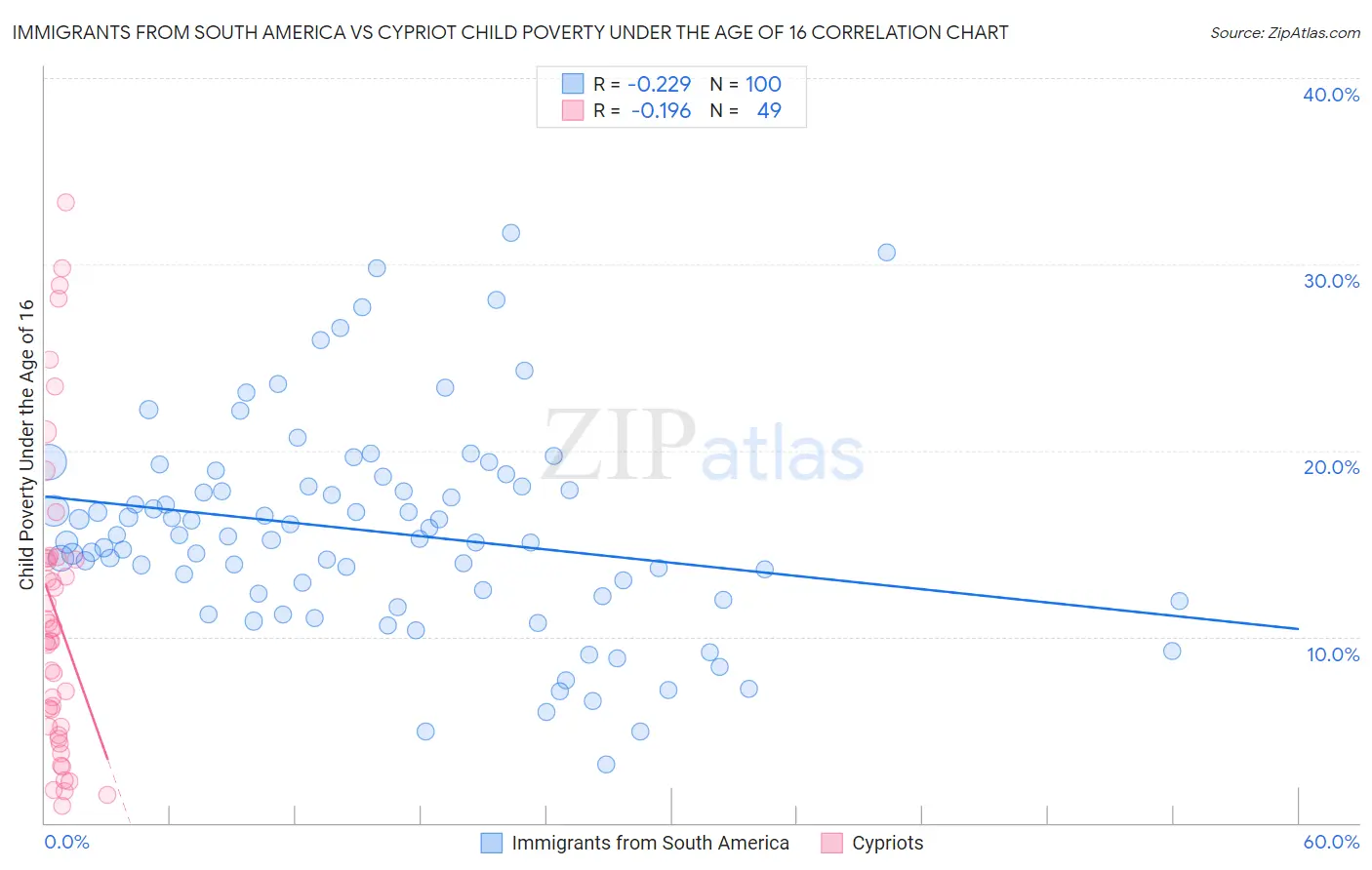 Immigrants from South America vs Cypriot Child Poverty Under the Age of 16