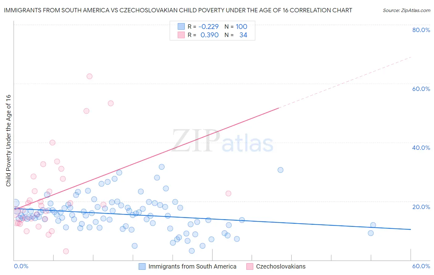 Immigrants from South America vs Czechoslovakian Child Poverty Under the Age of 16