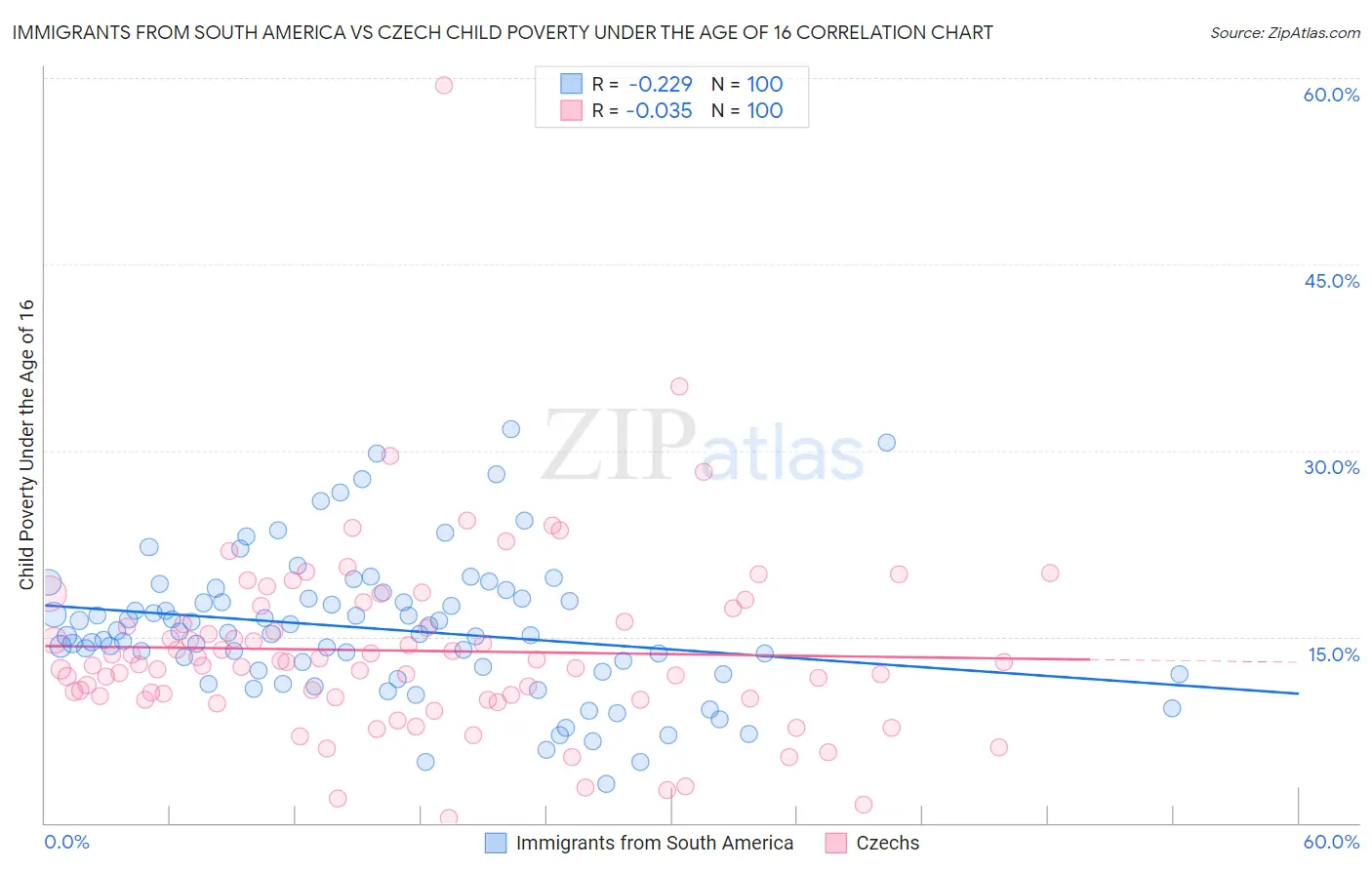 Immigrants from South America vs Czech Child Poverty Under the Age of 16