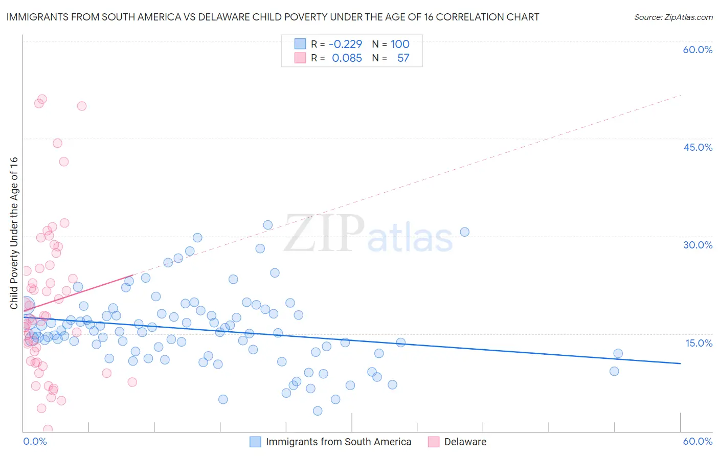 Immigrants from South America vs Delaware Child Poverty Under the Age of 16