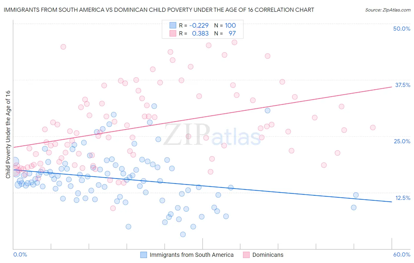 Immigrants from South America vs Dominican Child Poverty Under the Age of 16