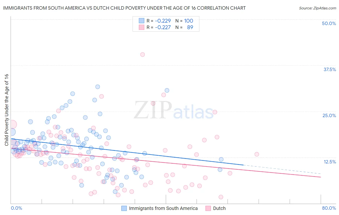 Immigrants from South America vs Dutch Child Poverty Under the Age of 16