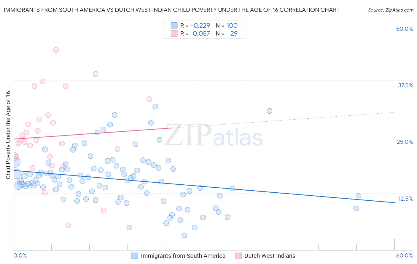 Immigrants from South America vs Dutch West Indian Child Poverty Under the Age of 16