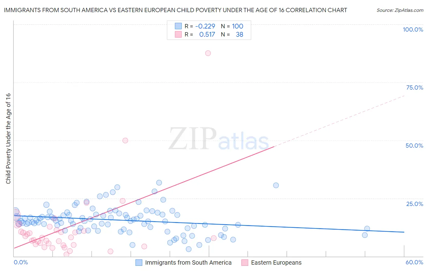 Immigrants from South America vs Eastern European Child Poverty Under the Age of 16