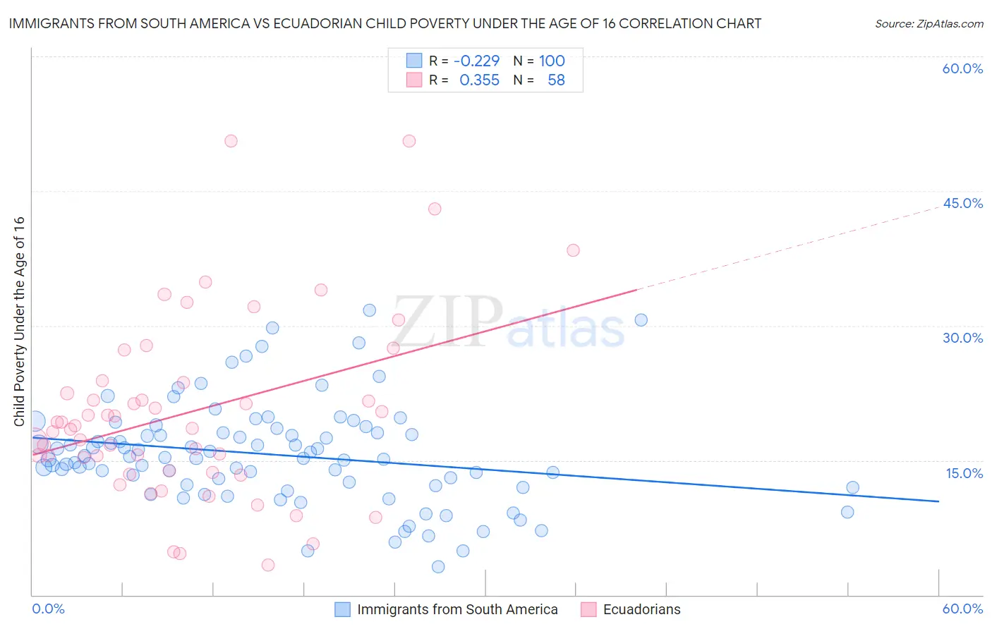 Immigrants from South America vs Ecuadorian Child Poverty Under the Age of 16