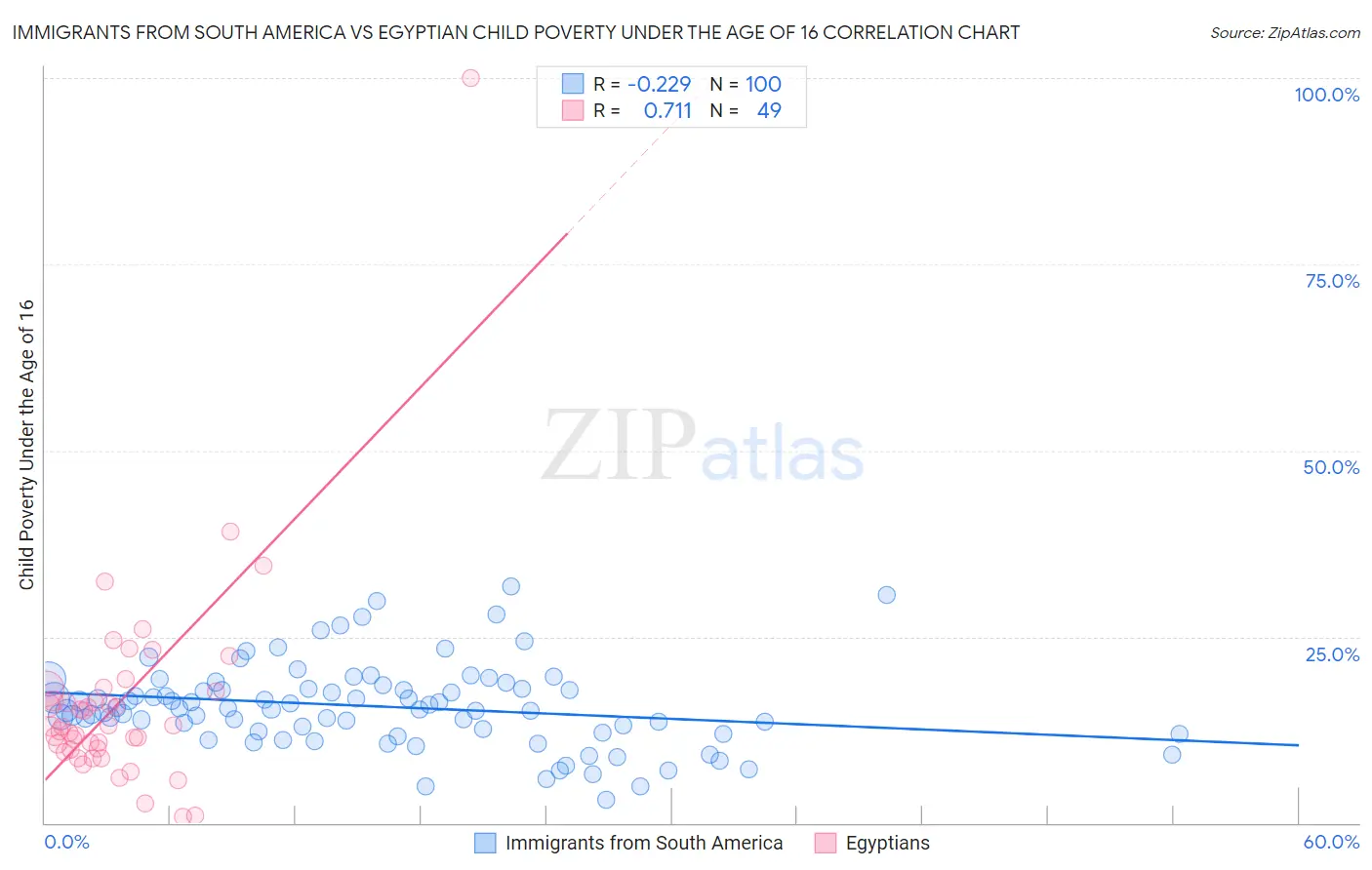 Immigrants from South America vs Egyptian Child Poverty Under the Age of 16