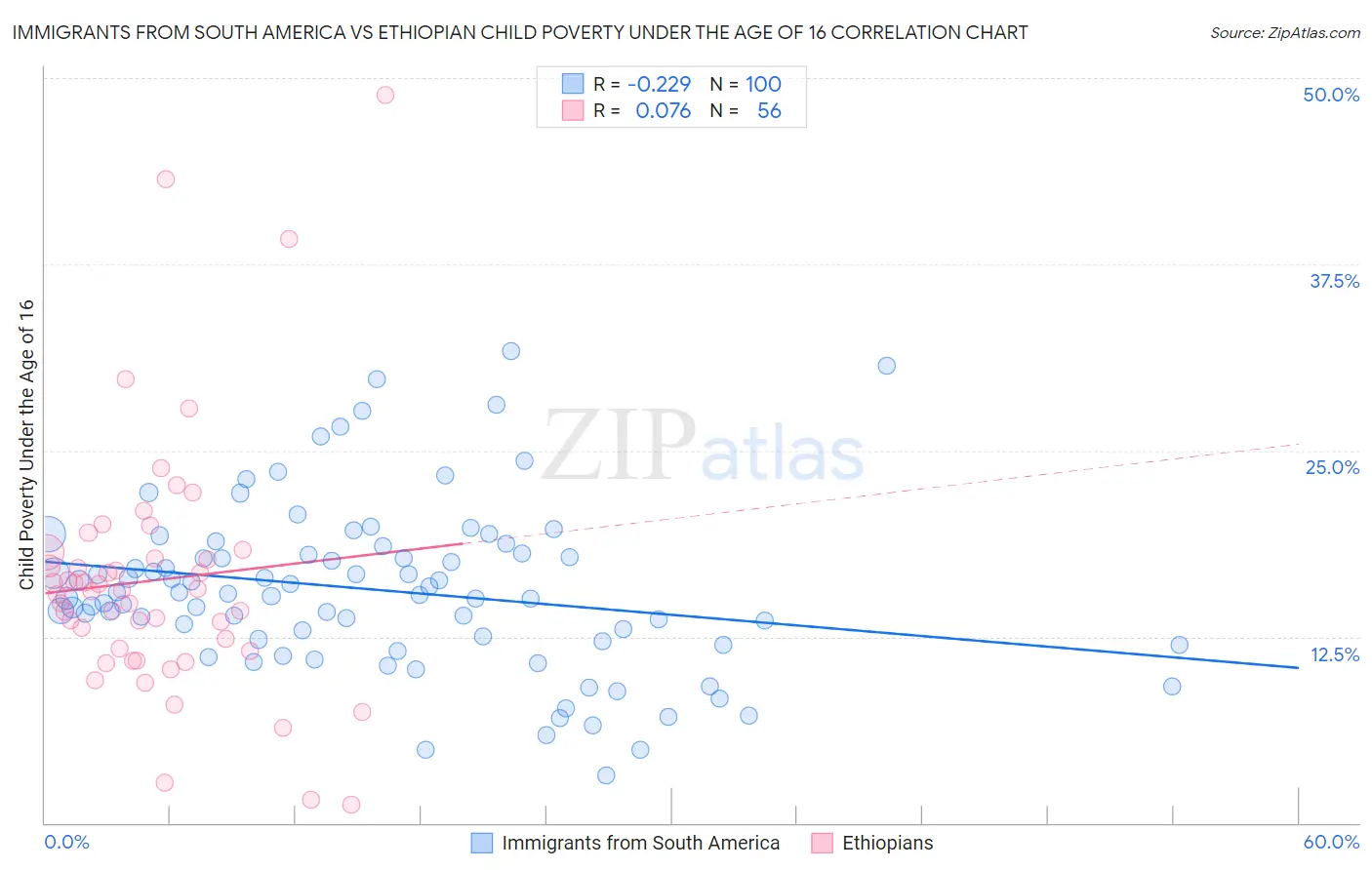 Immigrants from South America vs Ethiopian Child Poverty Under the Age of 16