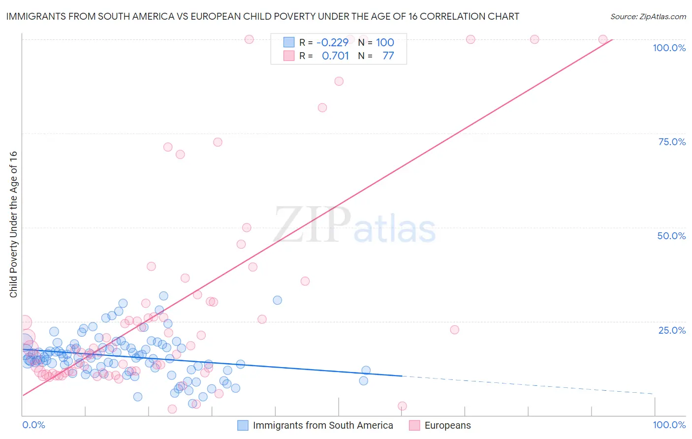 Immigrants from South America vs European Child Poverty Under the Age of 16