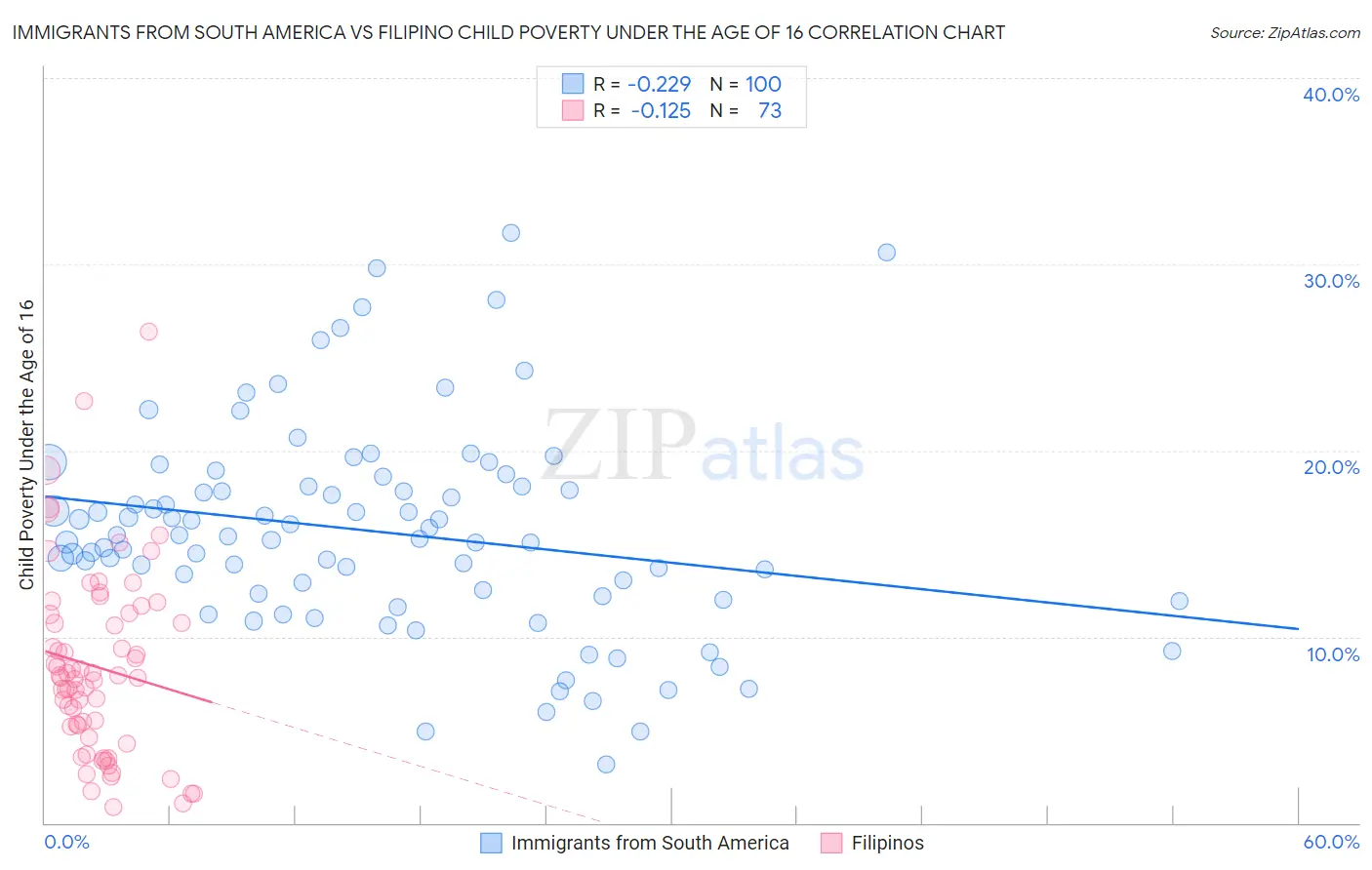 Immigrants from South America vs Filipino Child Poverty Under the Age of 16