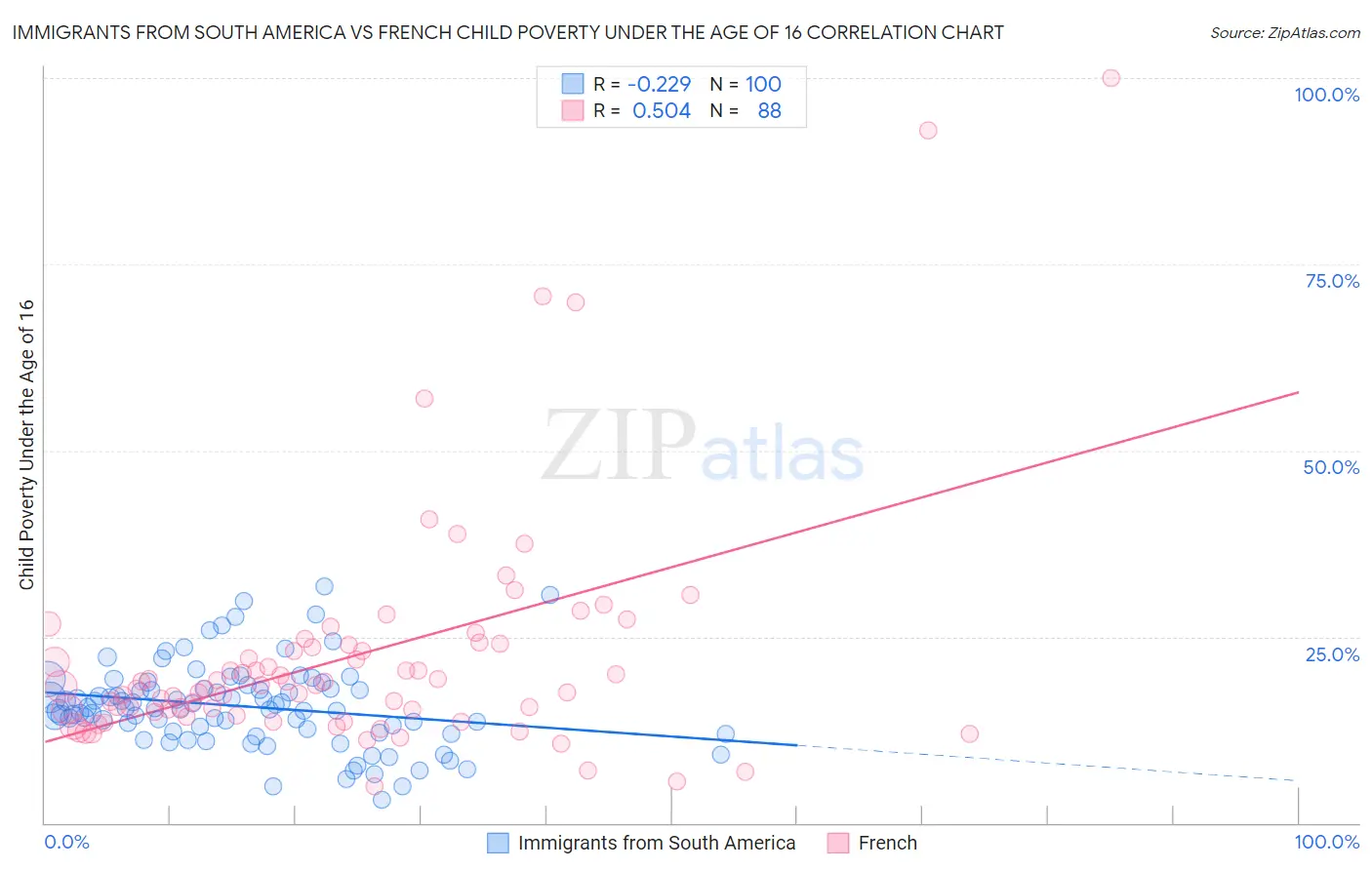 Immigrants from South America vs French Child Poverty Under the Age of 16