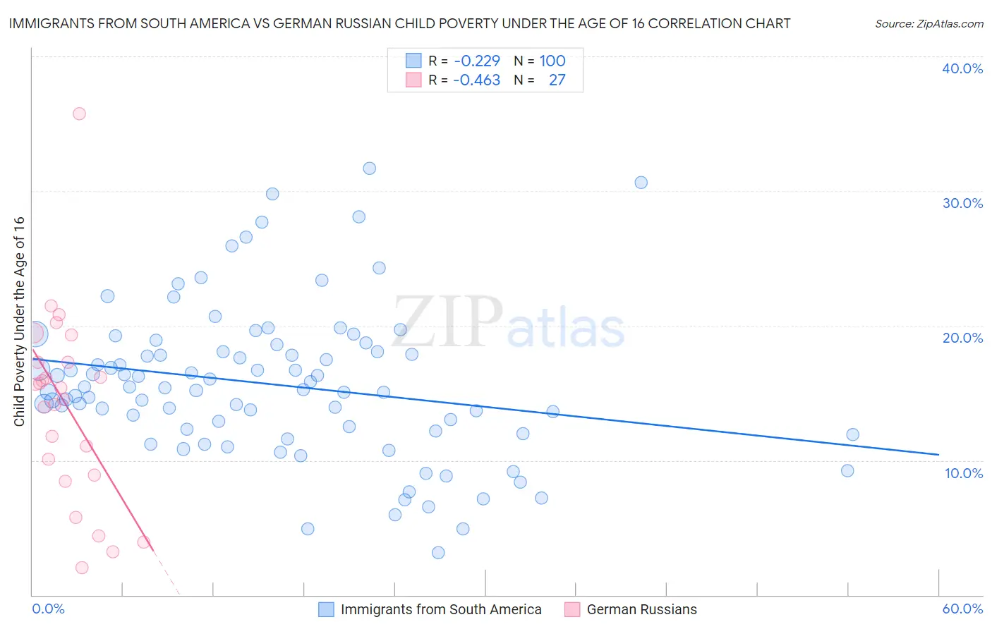 Immigrants from South America vs German Russian Child Poverty Under the Age of 16