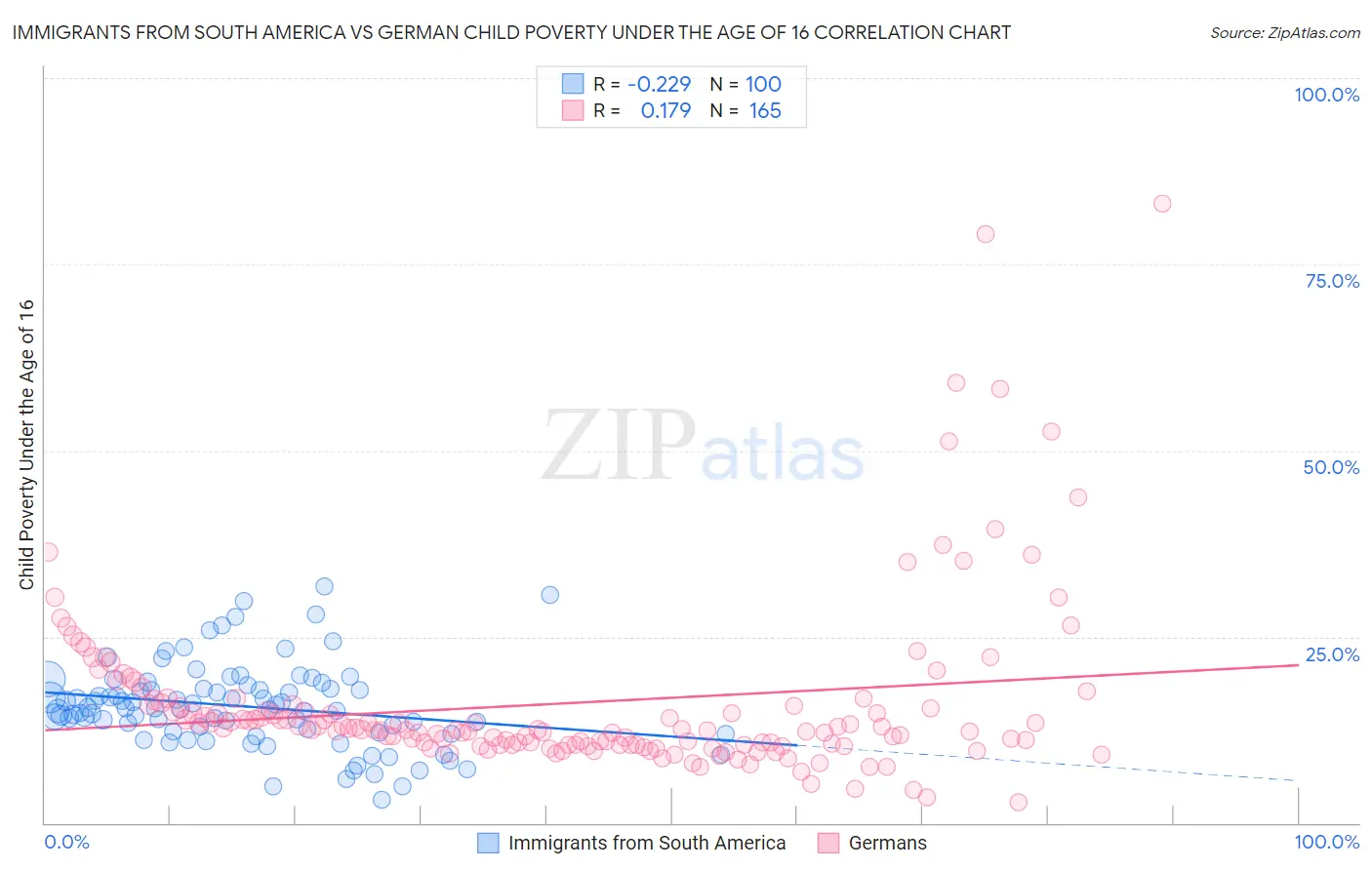 Immigrants from South America vs German Child Poverty Under the Age of 16