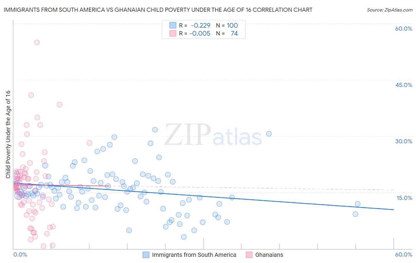 Immigrants from South America vs Ghanaian Child Poverty Under the Age of 16