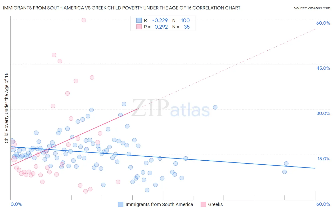 Immigrants from South America vs Greek Child Poverty Under the Age of 16