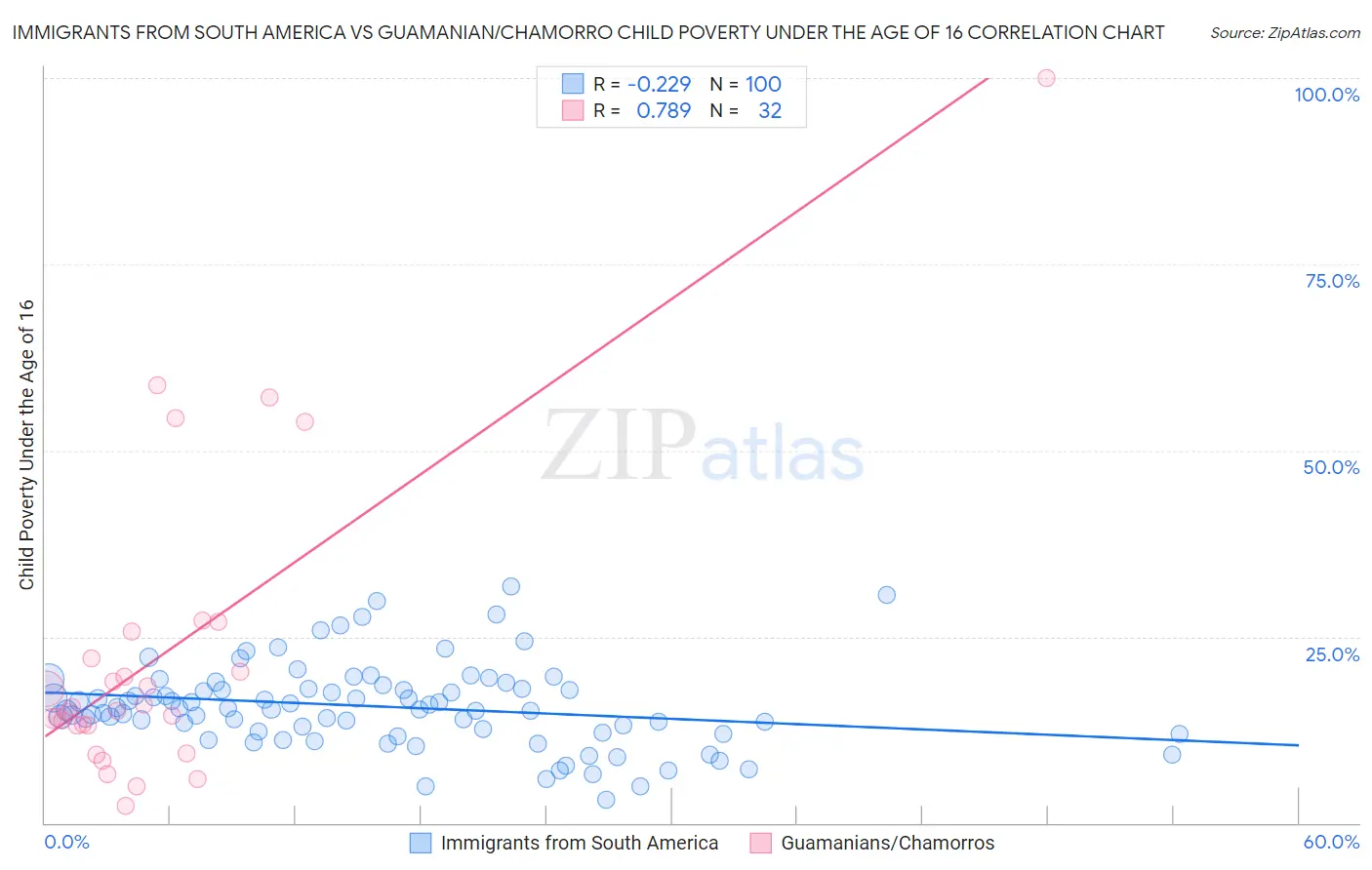 Immigrants from South America vs Guamanian/Chamorro Child Poverty Under the Age of 16