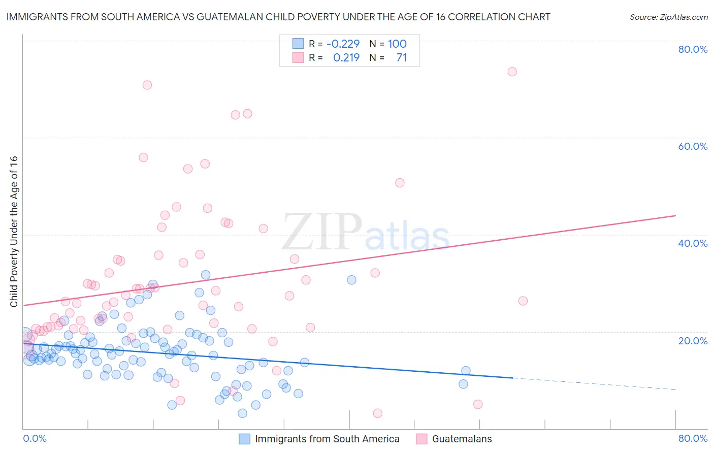 Immigrants from South America vs Guatemalan Child Poverty Under the Age of 16