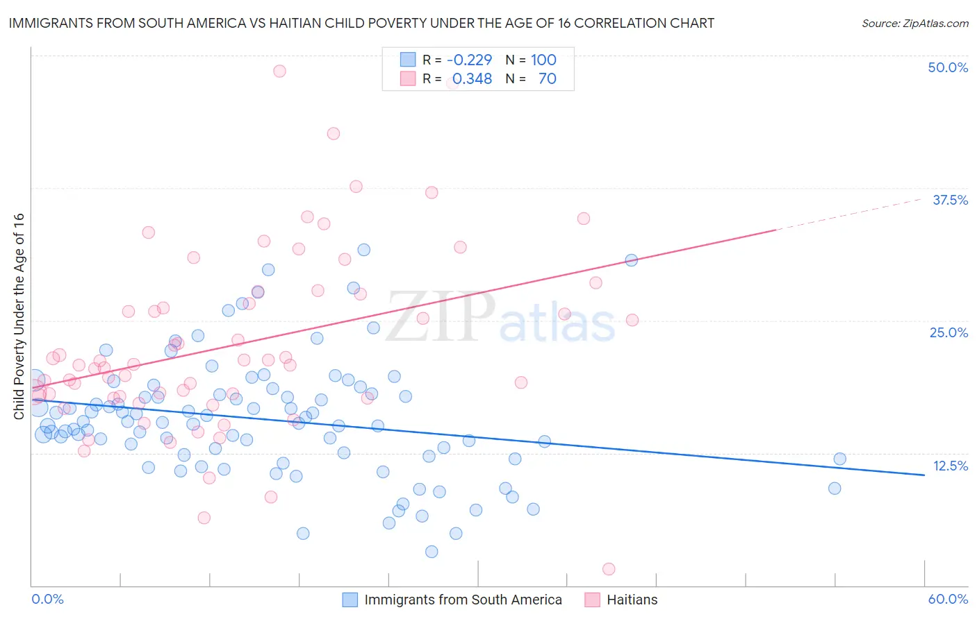 Immigrants from South America vs Haitian Child Poverty Under the Age of 16