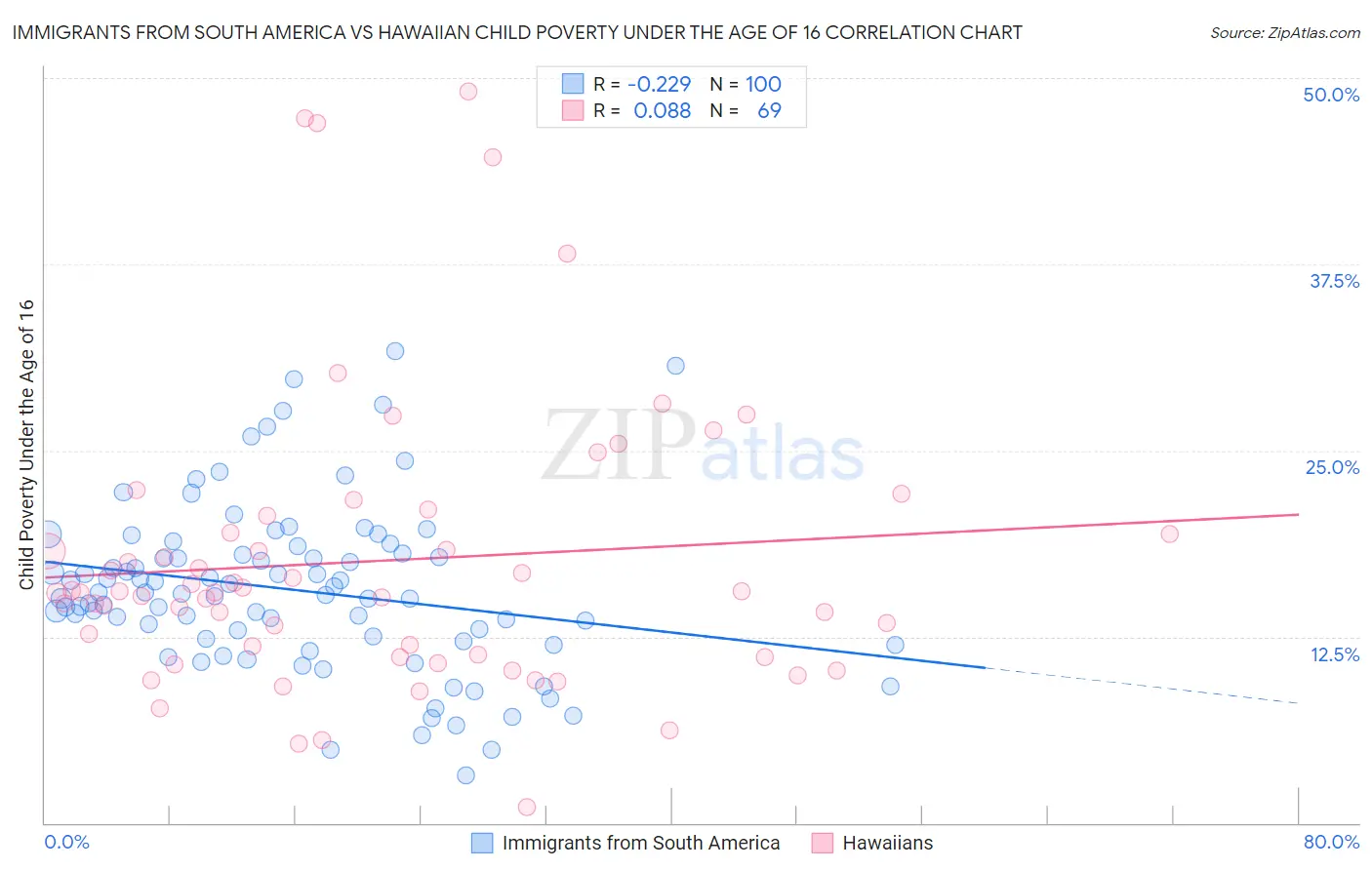 Immigrants from South America vs Hawaiian Child Poverty Under the Age of 16