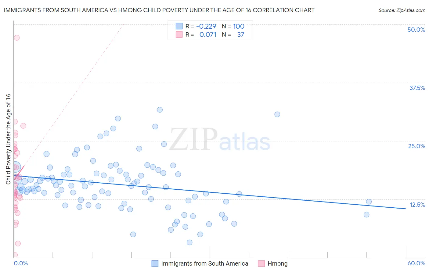 Immigrants from South America vs Hmong Child Poverty Under the Age of 16