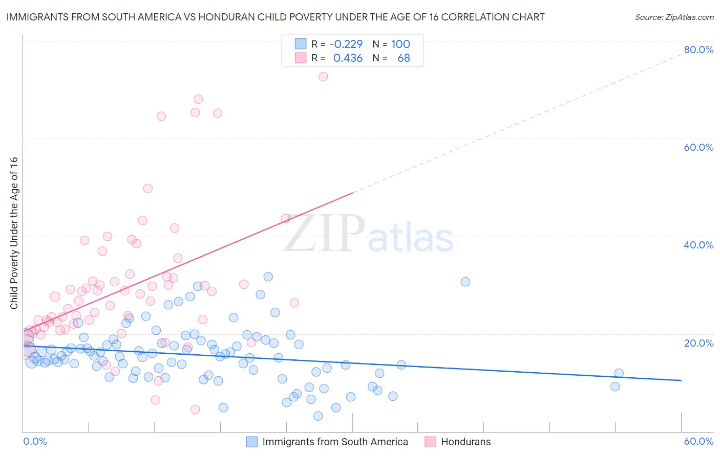 Immigrants from South America vs Honduran Child Poverty Under the Age of 16