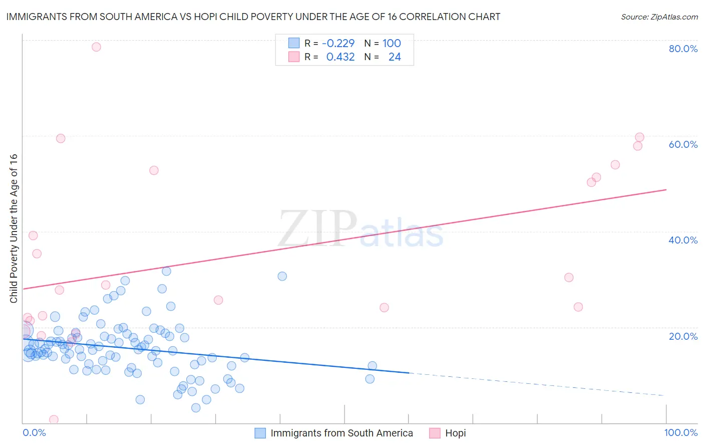 Immigrants from South America vs Hopi Child Poverty Under the Age of 16