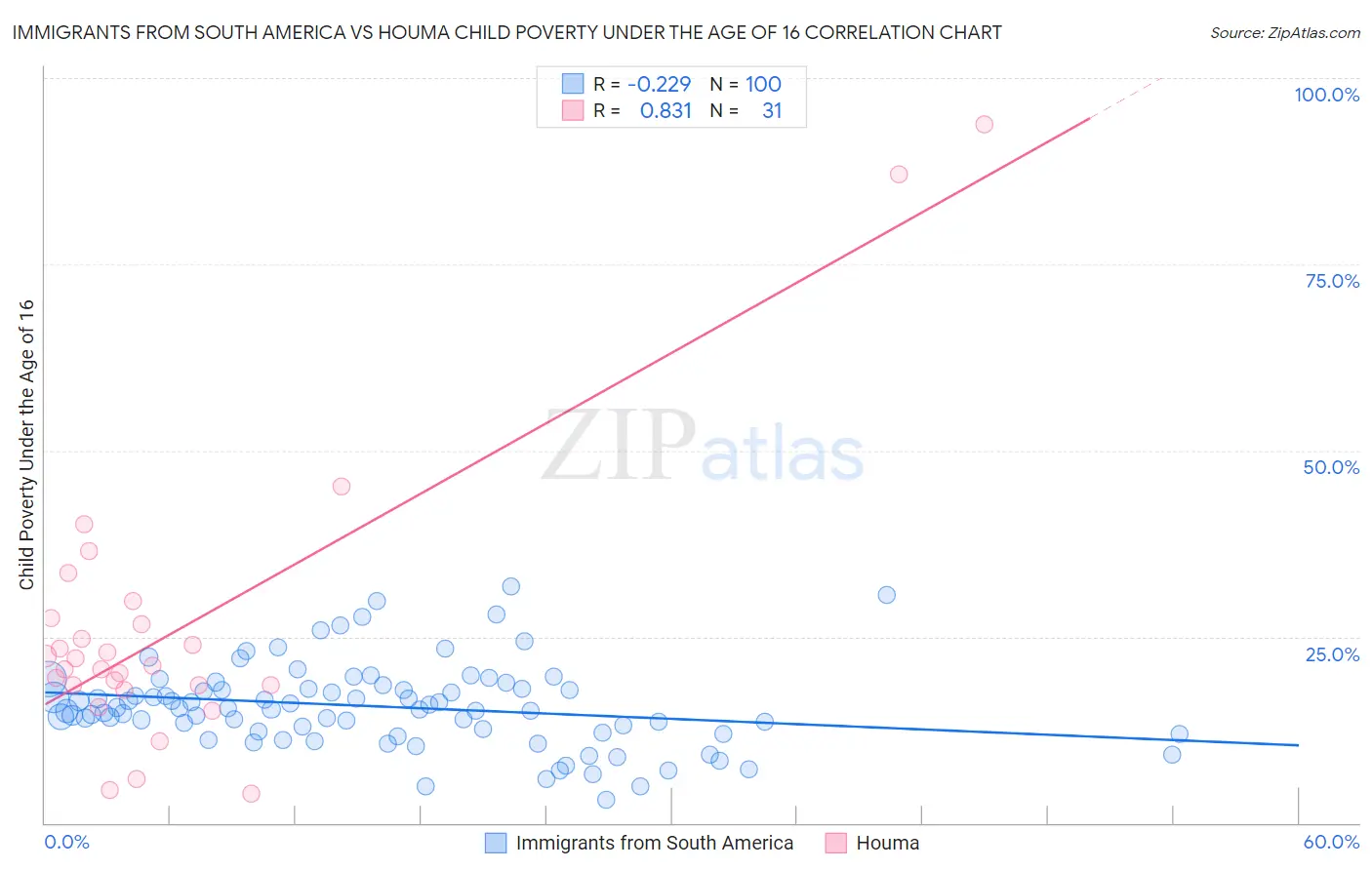 Immigrants from South America vs Houma Child Poverty Under the Age of 16